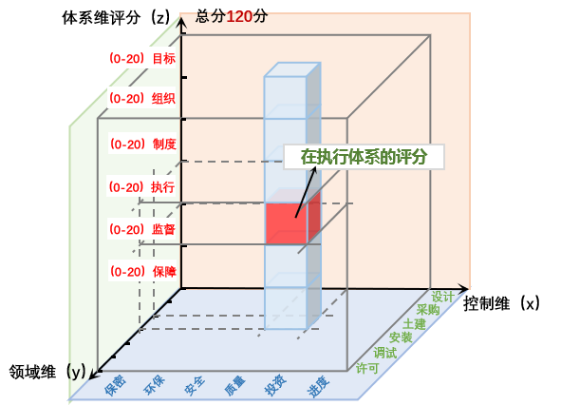 基于工程項(xiàng)目管理體系模型的量化評(píng)分示意圖