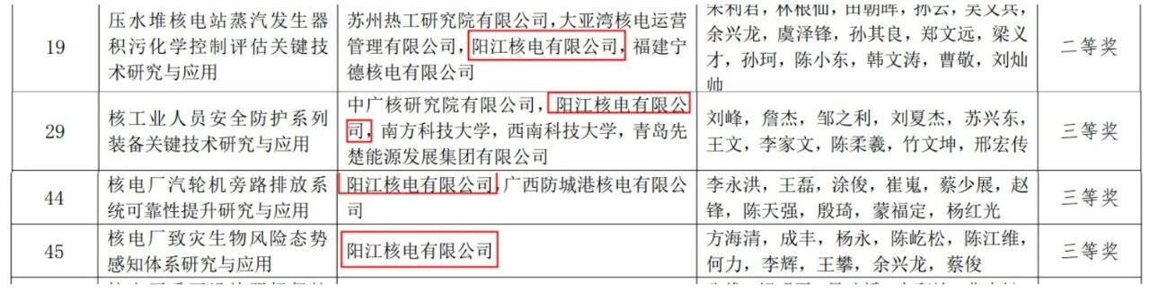 陽江核電榮獲多項中國核能行業協會科技獎